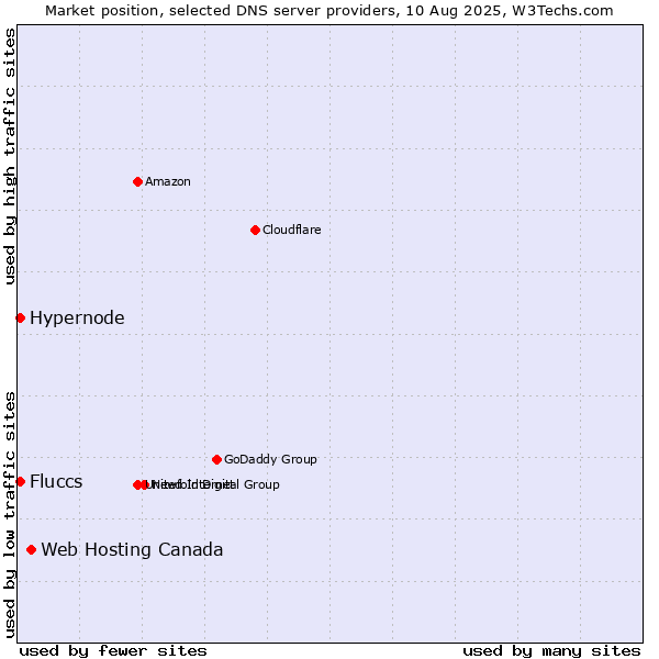 Market position of Web Hosting Canada vs. Hypernode vs. Fluccs