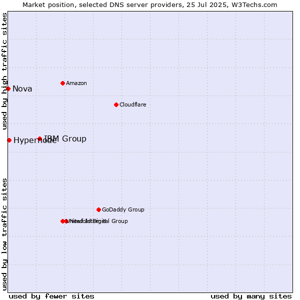 Market position of IBM Group vs. Hypernode vs. Nova