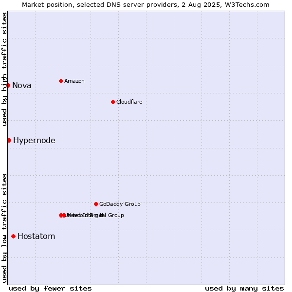 Market position of Hostatom vs. Hypernode vs. Nova