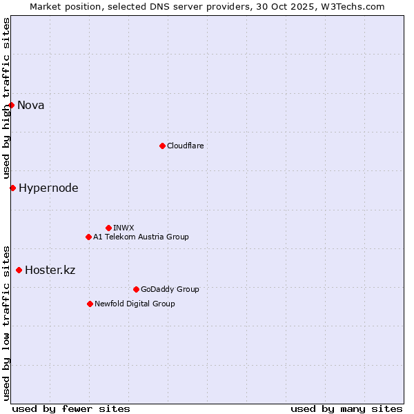 Market position of Hoster.kz vs. Hypernode vs. Nova