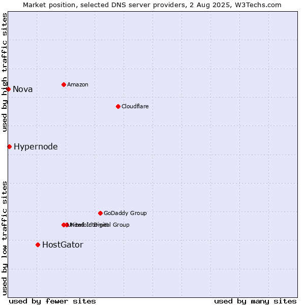 Market position of HostGator vs. Hypernode vs. Nova