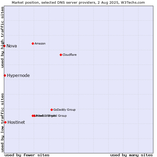 Market position of Hostinet vs. Hypernode vs. Nova