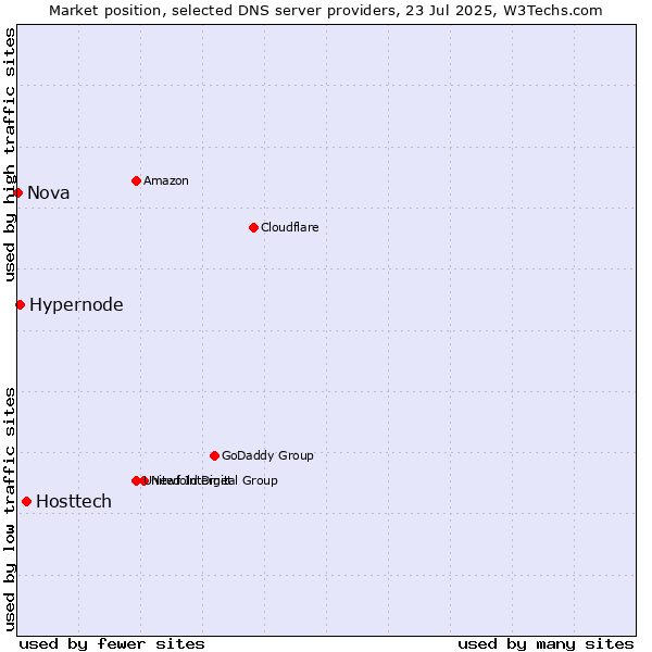 Market position of Hosttech vs. Hypernode vs. Nova