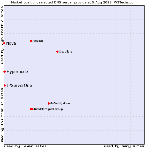 Market position of IPServerOne vs. Hypernode vs. Nova