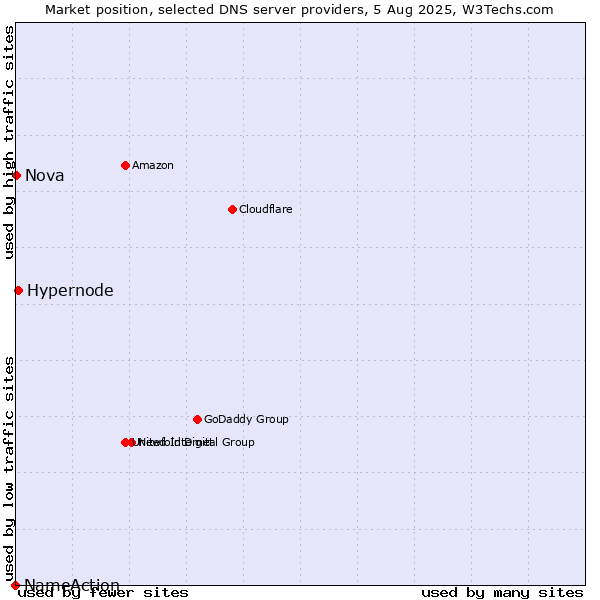 Market position of Hypernode vs. Nova vs. NameAction