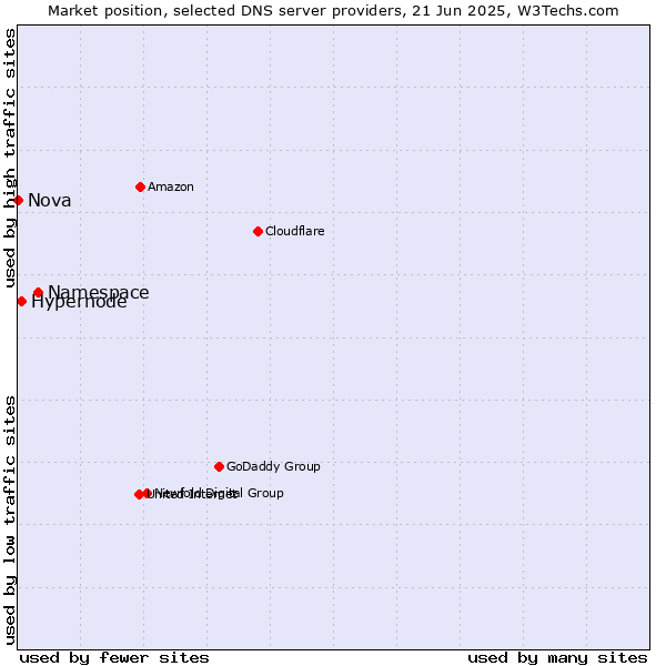 Market position of Namespace vs. Hypernode vs. Nova