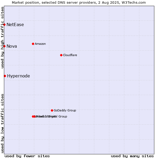 Market position of Hypernode vs. Nova vs. NetEase