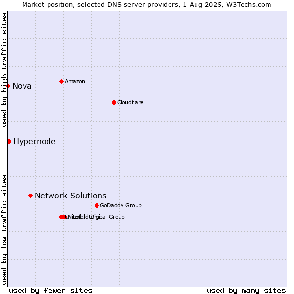 Market position of Network Solutions vs. Hypernode vs. Nova