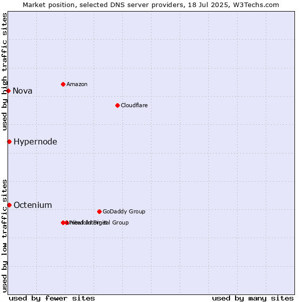 Market position of Hypernode vs. Octenium vs. Nova