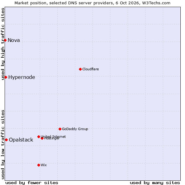 Market position of Opalstack vs. Hypernode vs. Nova