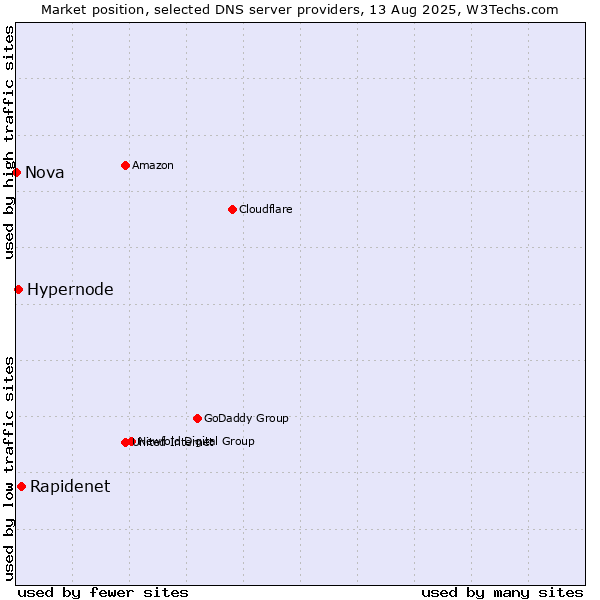 Market position of Rapidenet vs. Hypernode vs. Nova