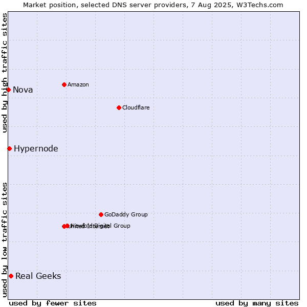 Market position of Real Geeks vs. Hypernode vs. Nova