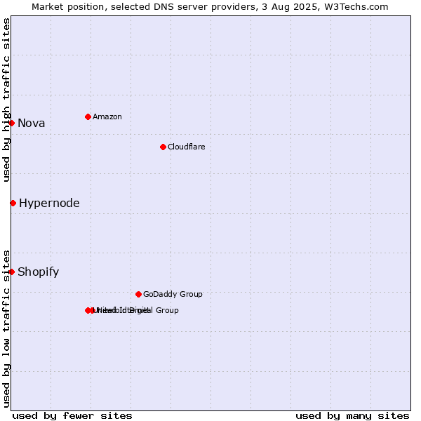Market position of Hypernode vs. Shopify vs. Nova
