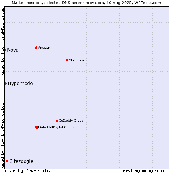 Market position of Sitezoogle vs. Hypernode vs. Nova