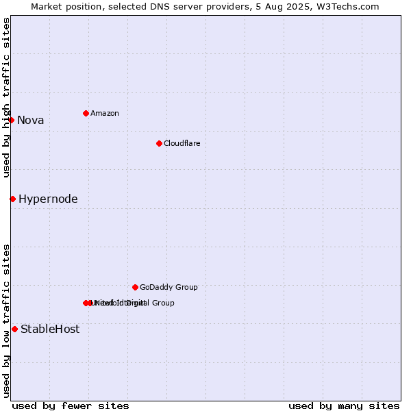 Market position of StableHost vs. Hypernode vs. Nova