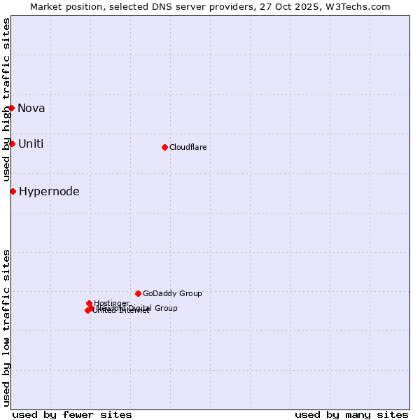 Market position of Hypernode vs. Uniti vs. Nova