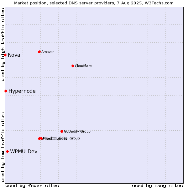 Market position of WPMU Dev vs. Hypernode vs. Nova