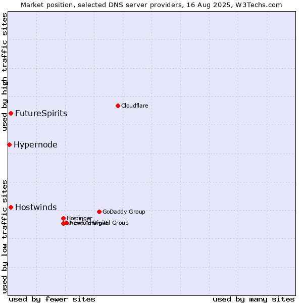 Market position of FutureSpirits vs. Hostwinds vs. Hypernode