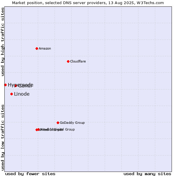 Market position of Gandi vs. Linode vs. Hypernode