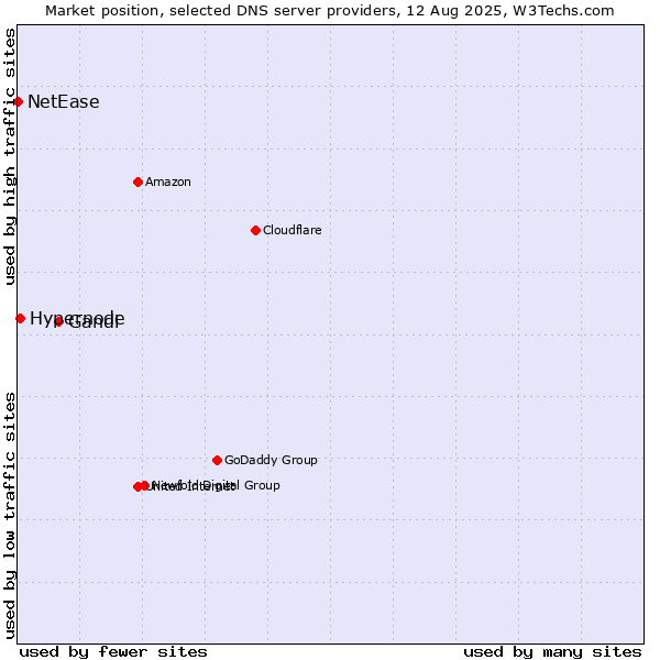 Market position of Gandi vs. Hypernode vs. NetEase