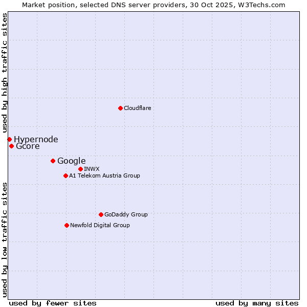 Market position of Google vs. Gcore vs. Hypernode