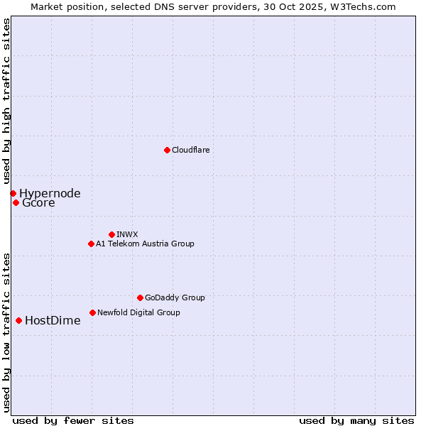 Market position of HostDime vs. Gcore vs. Hypernode