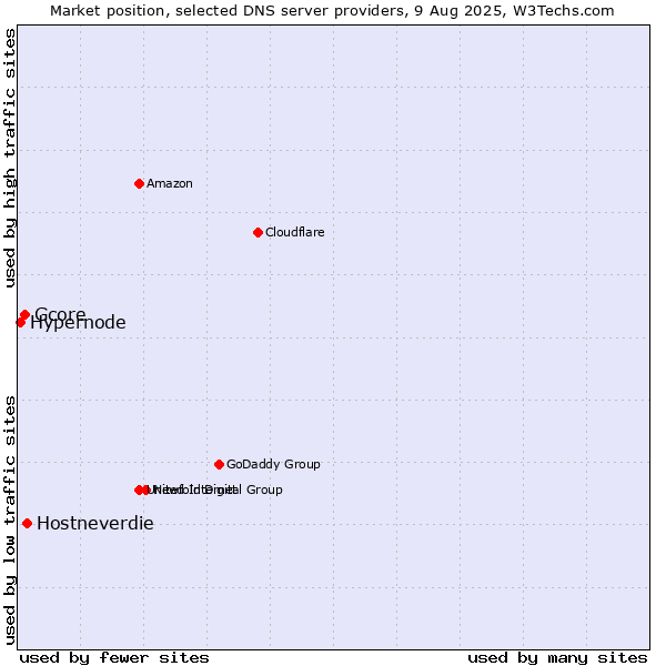 Market position of Hostneverdie vs. Gcore vs. Hypernode
