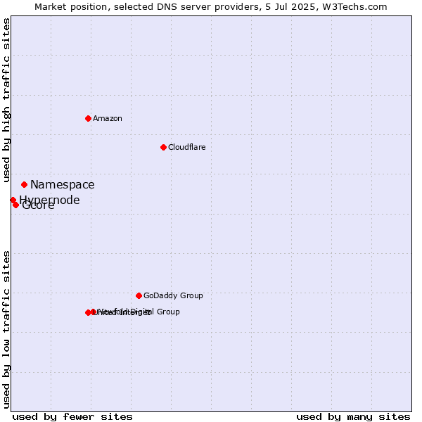Market position of Namespace vs. Gcore vs. Hypernode