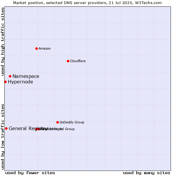 Market position of Namespace vs. General Registry vs. Hypernode