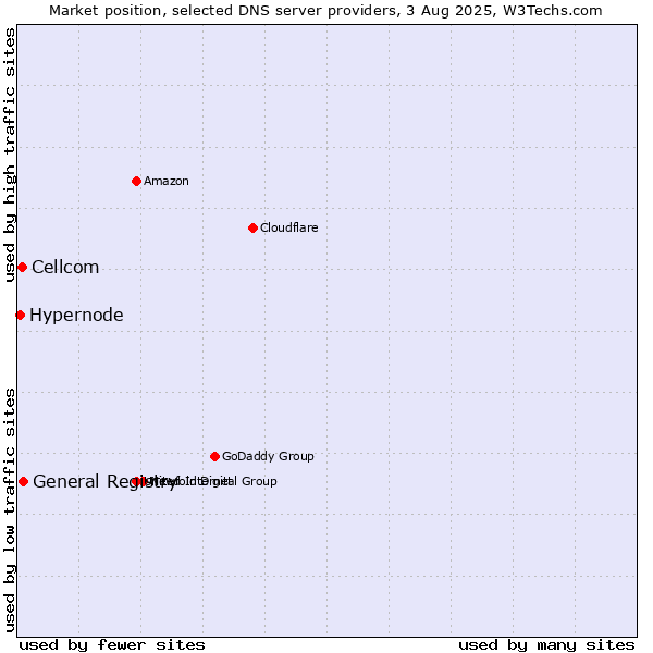 Market position of General Registry vs. Cellcom vs. Hypernode