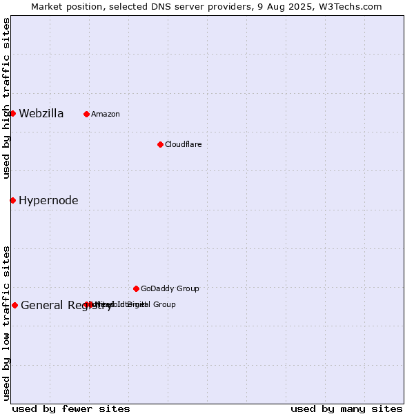 Market position of General Registry vs. Hypernode vs. Webzilla