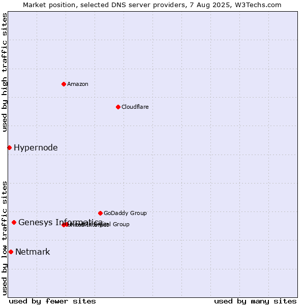 Market position of Genesys Informatica vs. Netmark vs. Hypernode