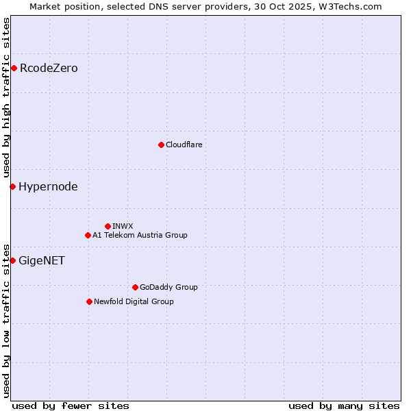 Market position of RcodeZero vs. Hypernode vs. GigeNET