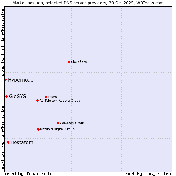 Market position of Hostatom vs. GleSYS vs. Hypernode