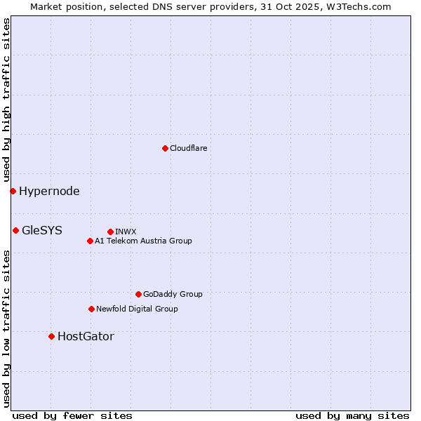 Market position of HostGator vs. GleSYS vs. Hypernode