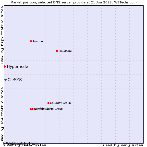 Market position of GleSYS vs. Hypernode vs. Webhost Python
