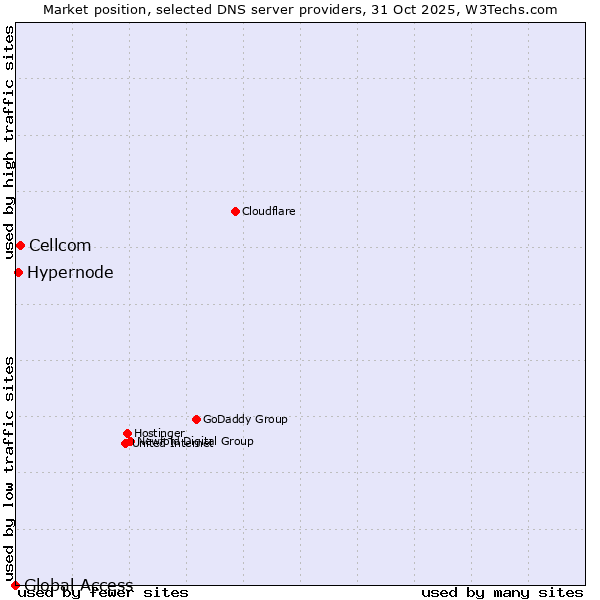 Market position of Cellcom vs. Hypernode vs. Global Access