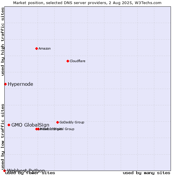 Market position of GMO GlobalSign vs. Hypernode vs. Webhost Python