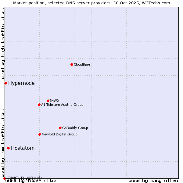 Market position of Hostatom vs. Hypernode vs. GMO DigiRock
