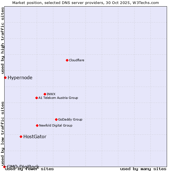 Market position of HostGator vs. Hypernode vs. GMO DigiRock