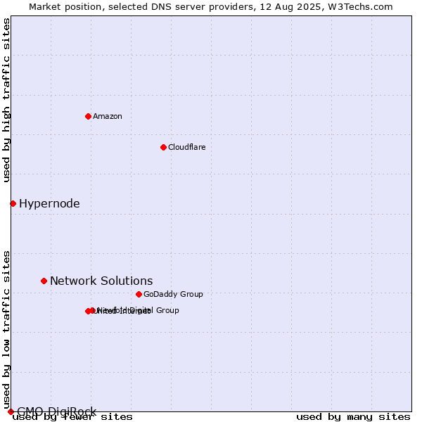 Market position of Network Solutions vs. Hypernode vs. GMO DigiRock