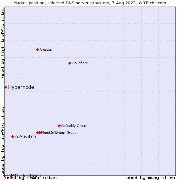 Market position of o2switch vs. Hypernode vs. GMO DigiRock