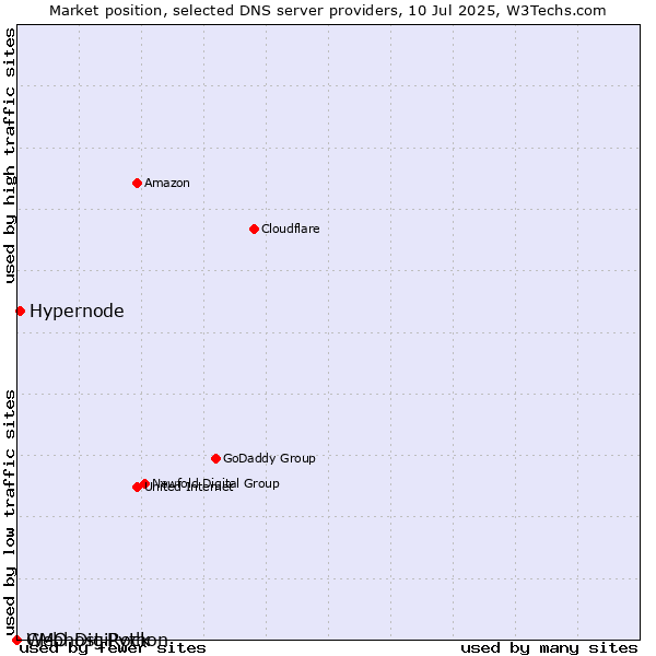 Market position of Hypernode vs. GMO DigiRock vs. Webhost Python
