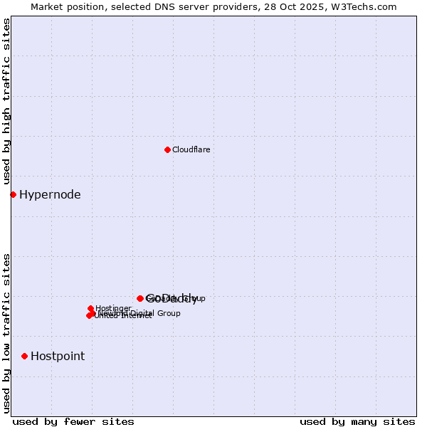 Market position of GoDaddy vs. Hostpoint vs. Hypernode