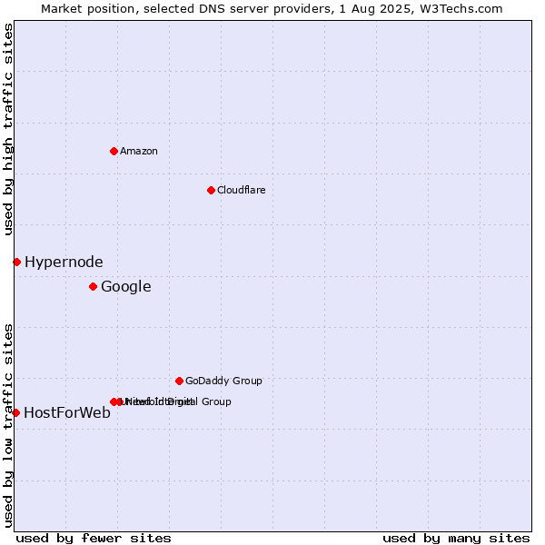 Market position of Google vs. Hypernode vs. HostForWeb