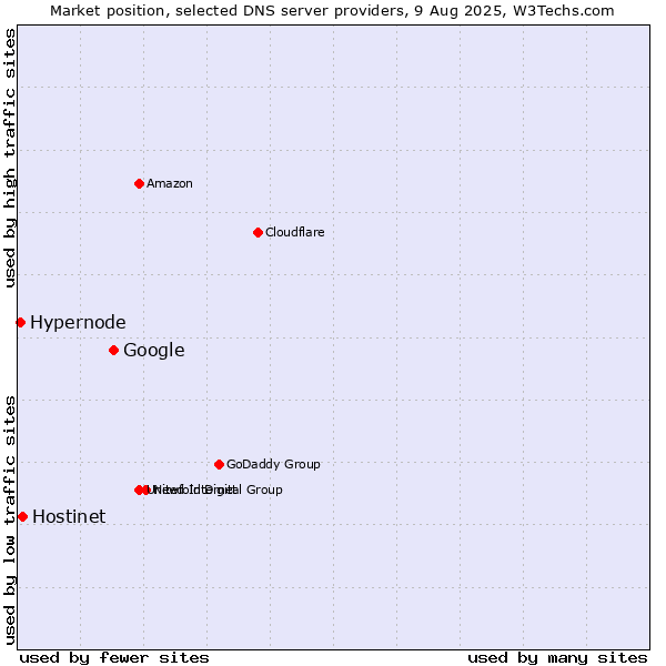 Market position of Google vs. Hostinet vs. Hypernode