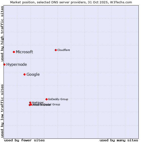 Market position of Google vs. Microsoft vs. Hypernode
