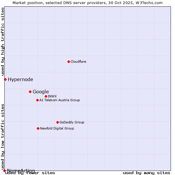 Market position of Google vs. Hypernode vs. NameAction
