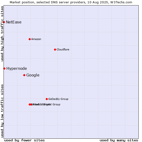Market position of Google vs. Hypernode vs. NetEase