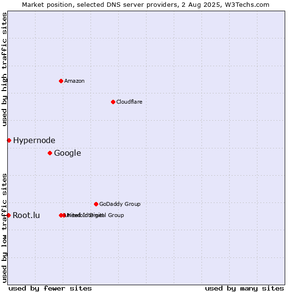 Market position of Google vs. Hypernode vs. Root.lu
